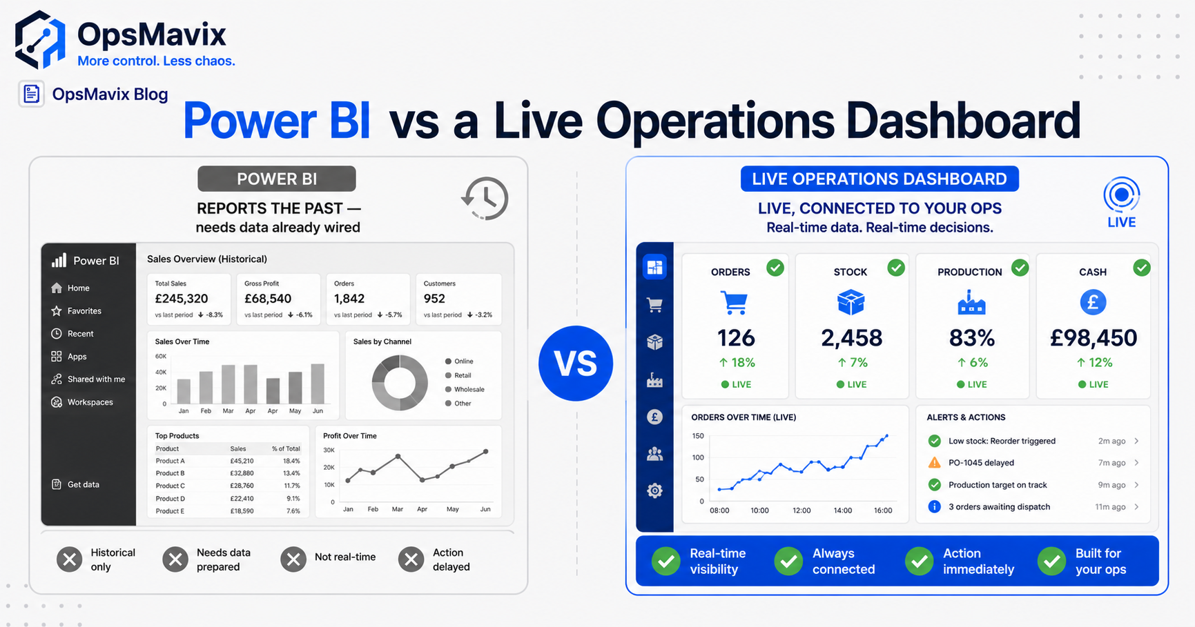 A Power BI report of last quarter on one screen, a live operations dashboard wired to today's stock, orders and jobs on the other