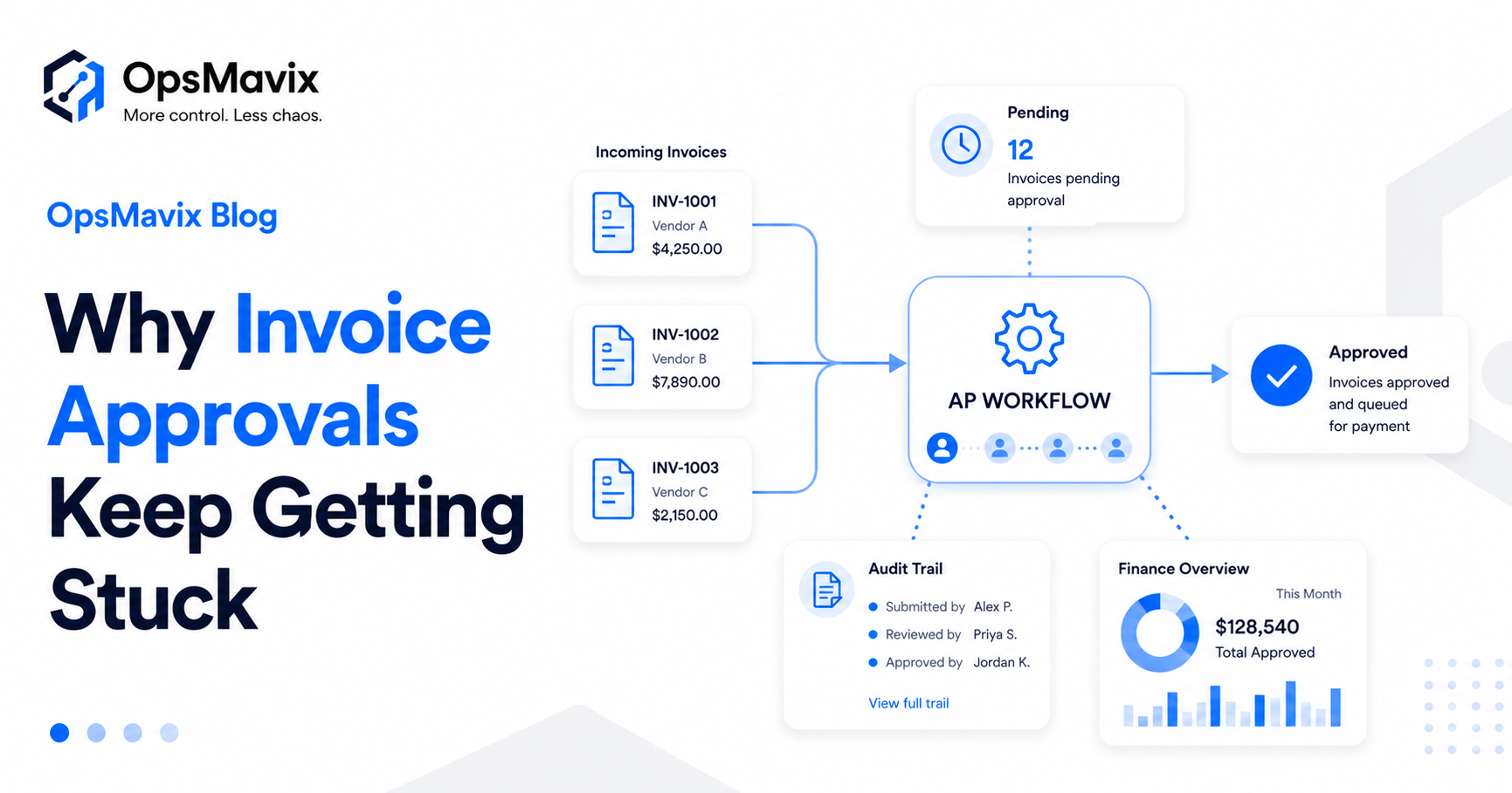 Invoices moving through a clear approval workflow into an approved checkmark gate
