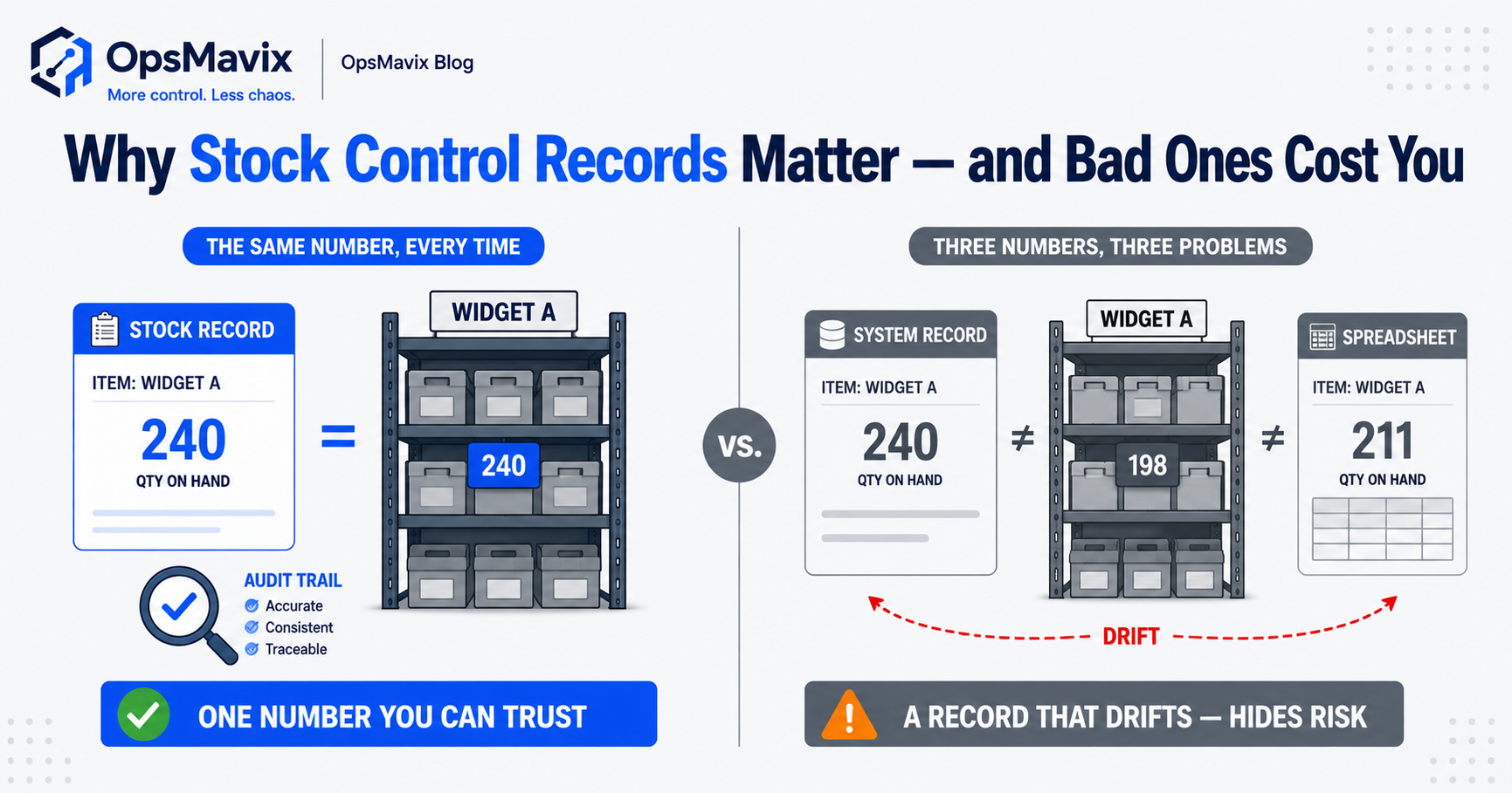 A clean trustworthy stock control record on one side, a drifting spreadsheet that disagrees with the shelf on the other