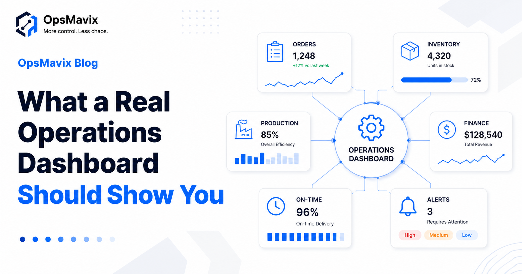 An operations dashboard showing orders, inventory, production and finance in one live view
