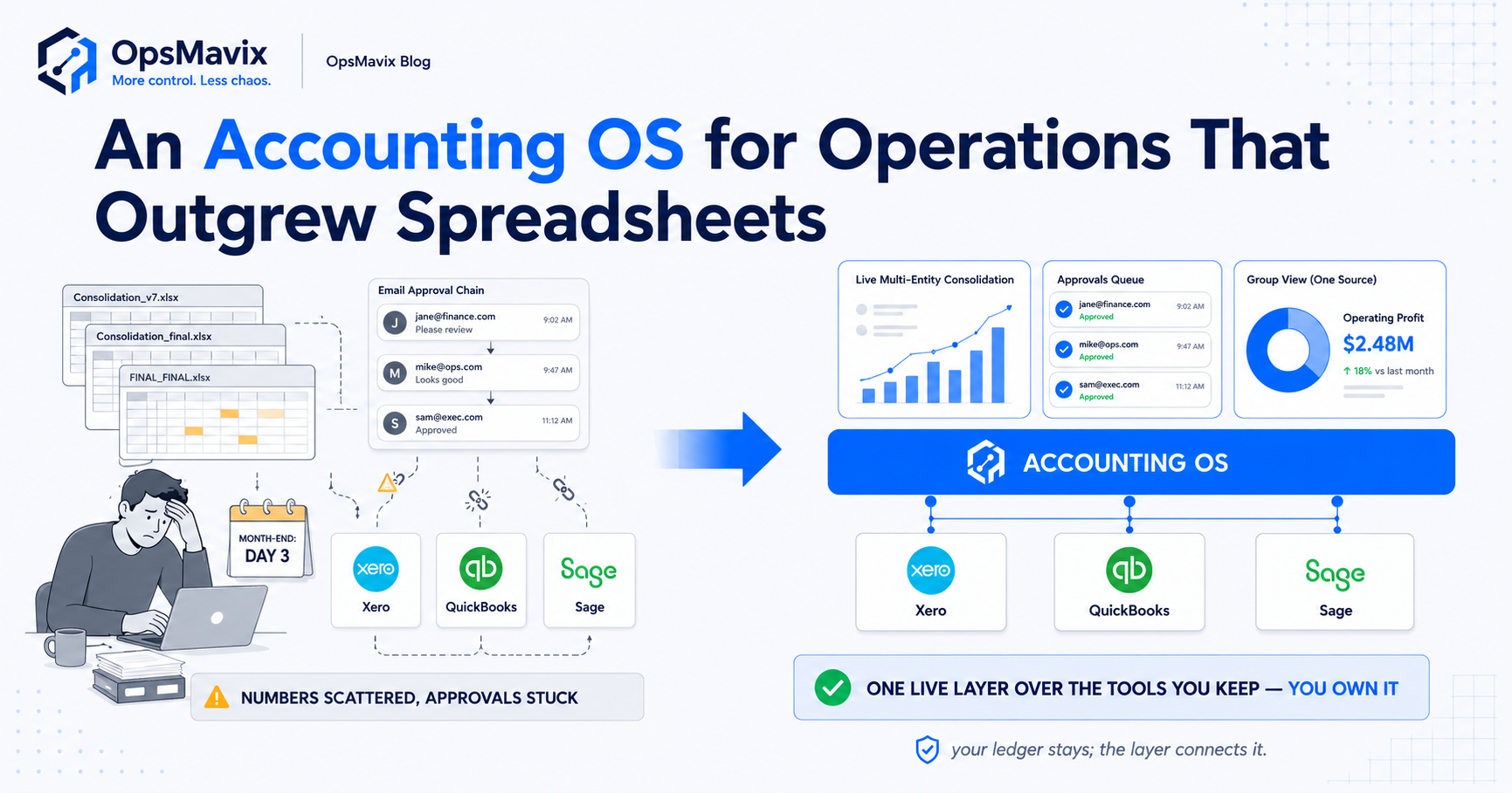 A single connected accounting layer sitting over multiple ledger logos, replacing a tangle of spreadsheets, email approvals and re-keyed numbers