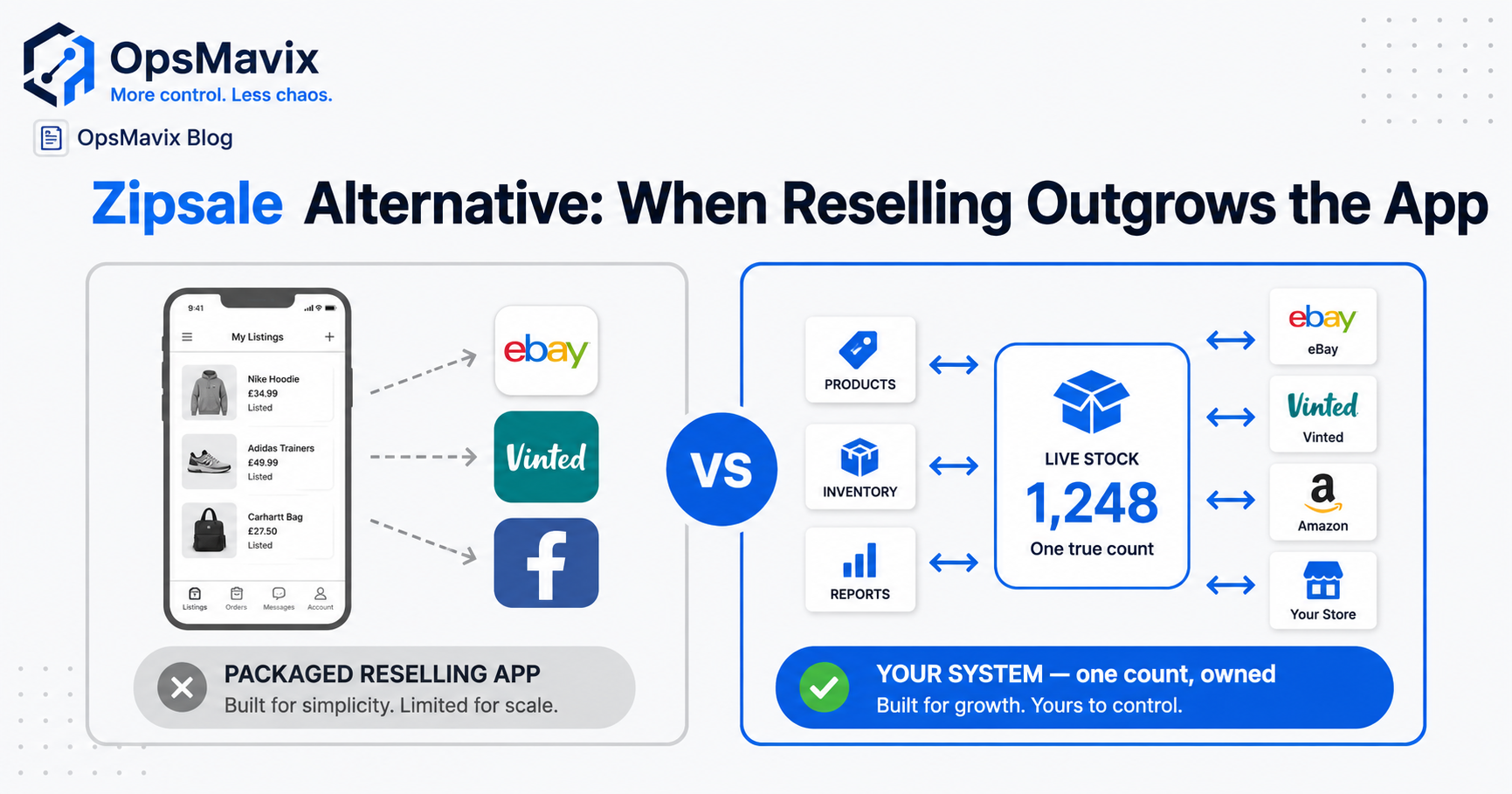 A reselling crosslisting app on one side, a custom multichannel inventory system shaped to a real seller's channels on the other
