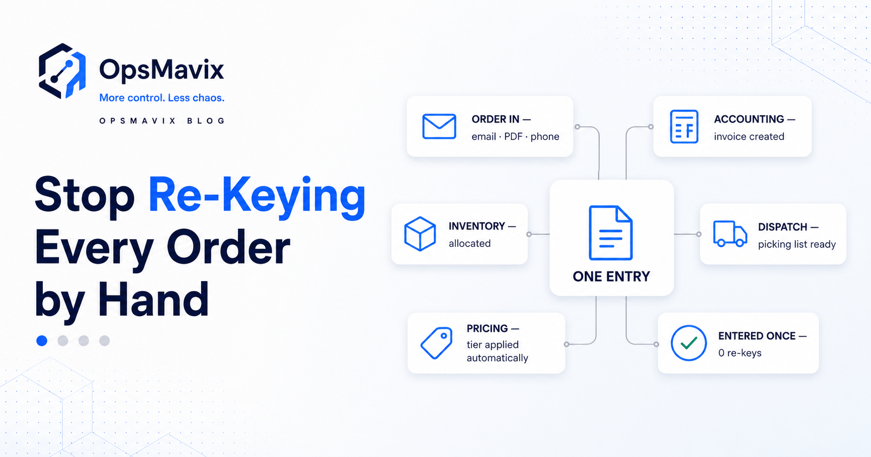 An order entered once, flowing automatically into accounting, inventory and dispatch