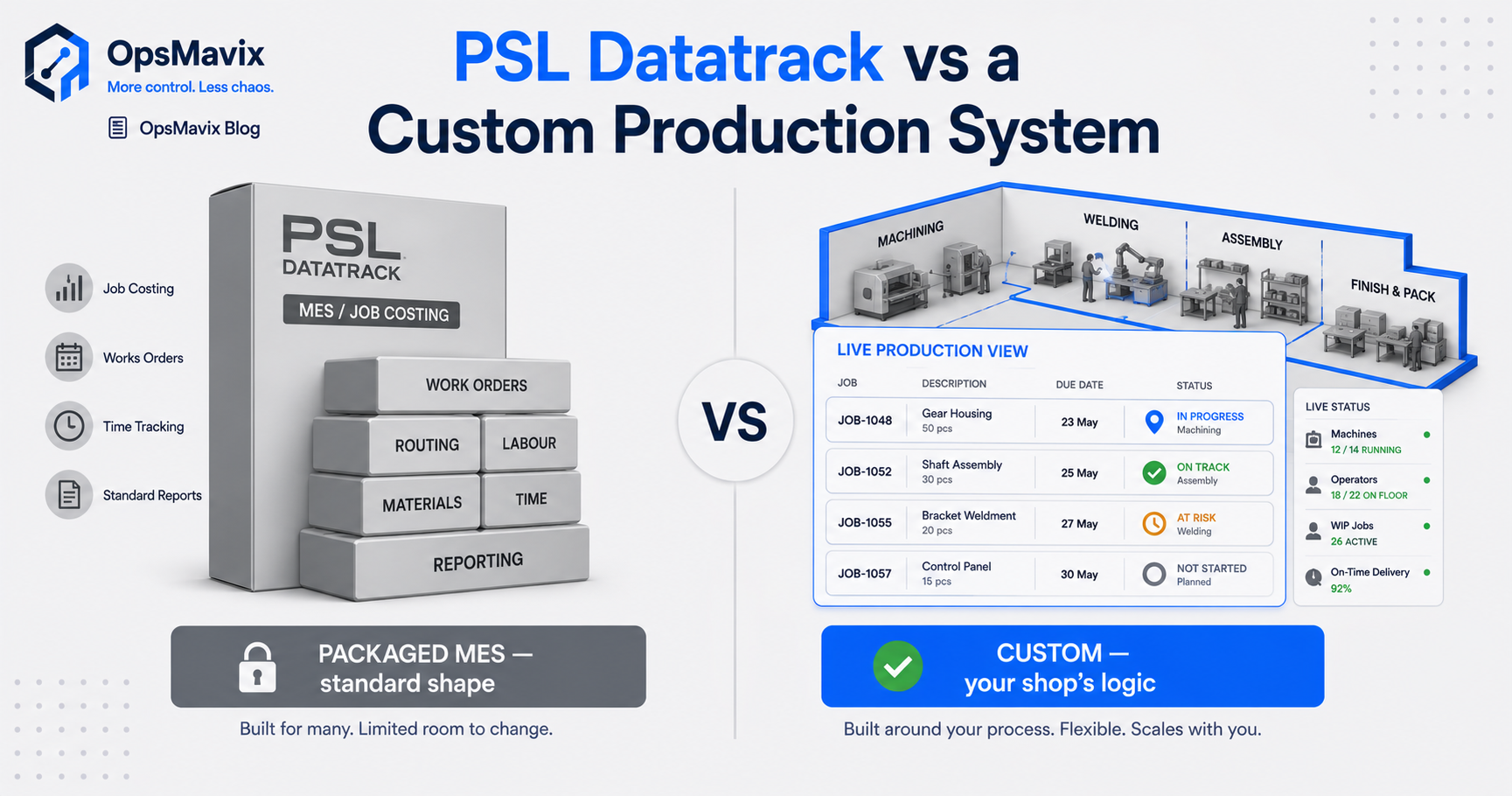 A packaged production tracking package on one side and a custom production system shaped to a small shop floor on the other