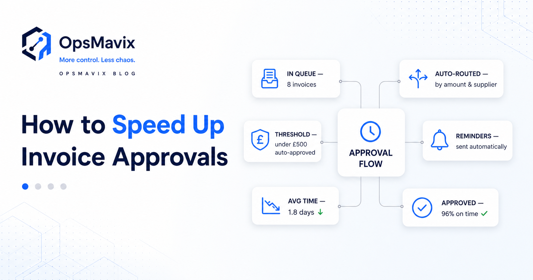 Invoices moving quickly through an automated approval workflow to an approved checkmark