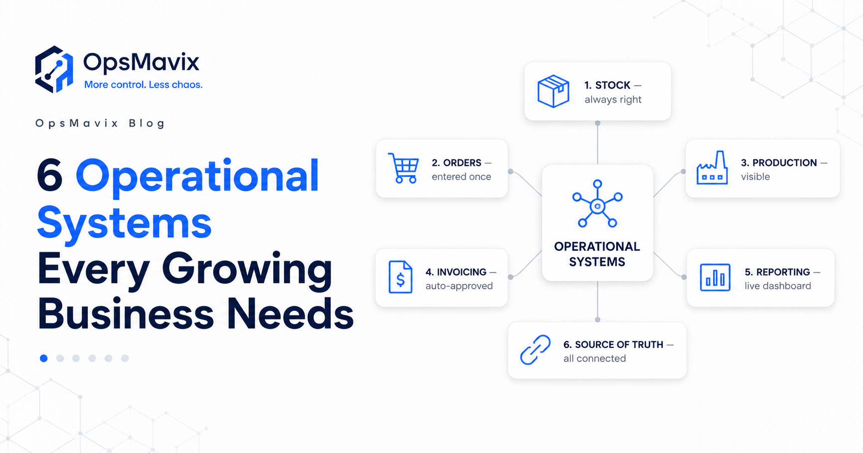 Six connected operational systems — stock, orders, production, invoicing, reporting — feeding one live dashboard