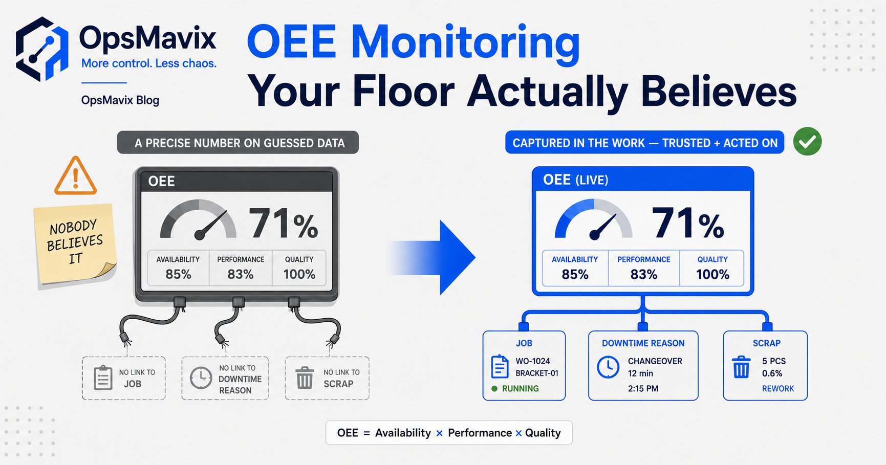 A trusted OEE figure built from jobs, downtime reasons and scrap on one side, an ignored standalone OEE dashboard on the other