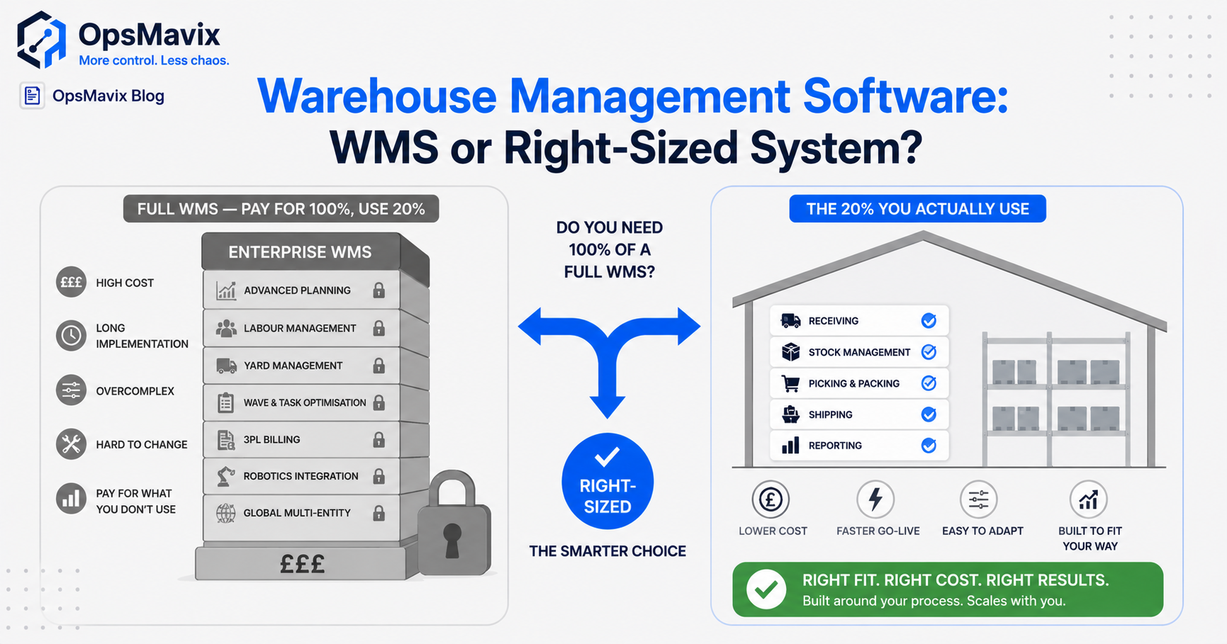 A heavy enterprise WMS console on one side, a right-sized custom warehouse system shaped to a real receiving-to-dispatch flow on the other