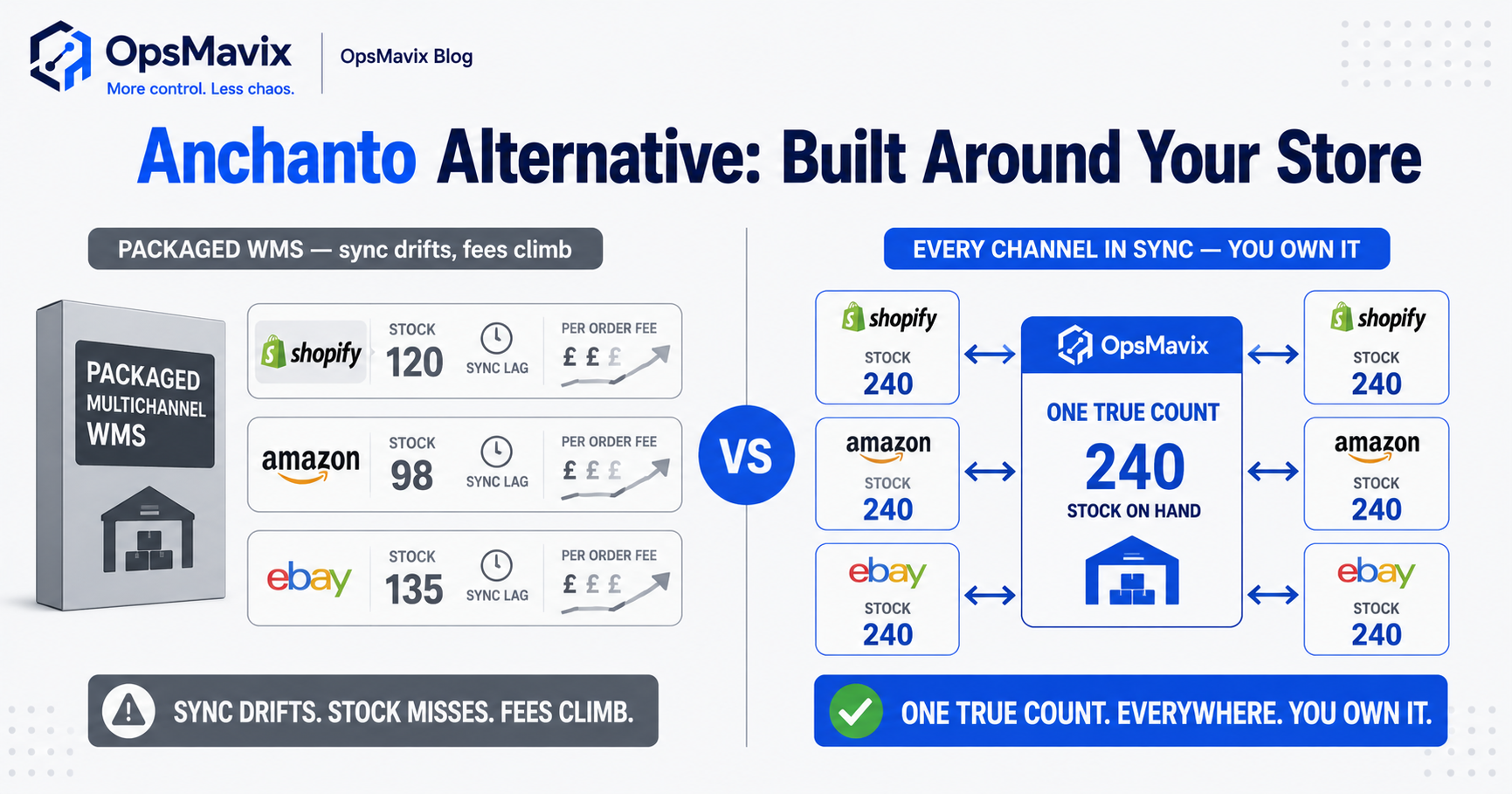 A packaged multichannel e-commerce WMS on one side, a custom system shaped to a real Shopify-Amazon-eBay stock and fulfilment flow on the other