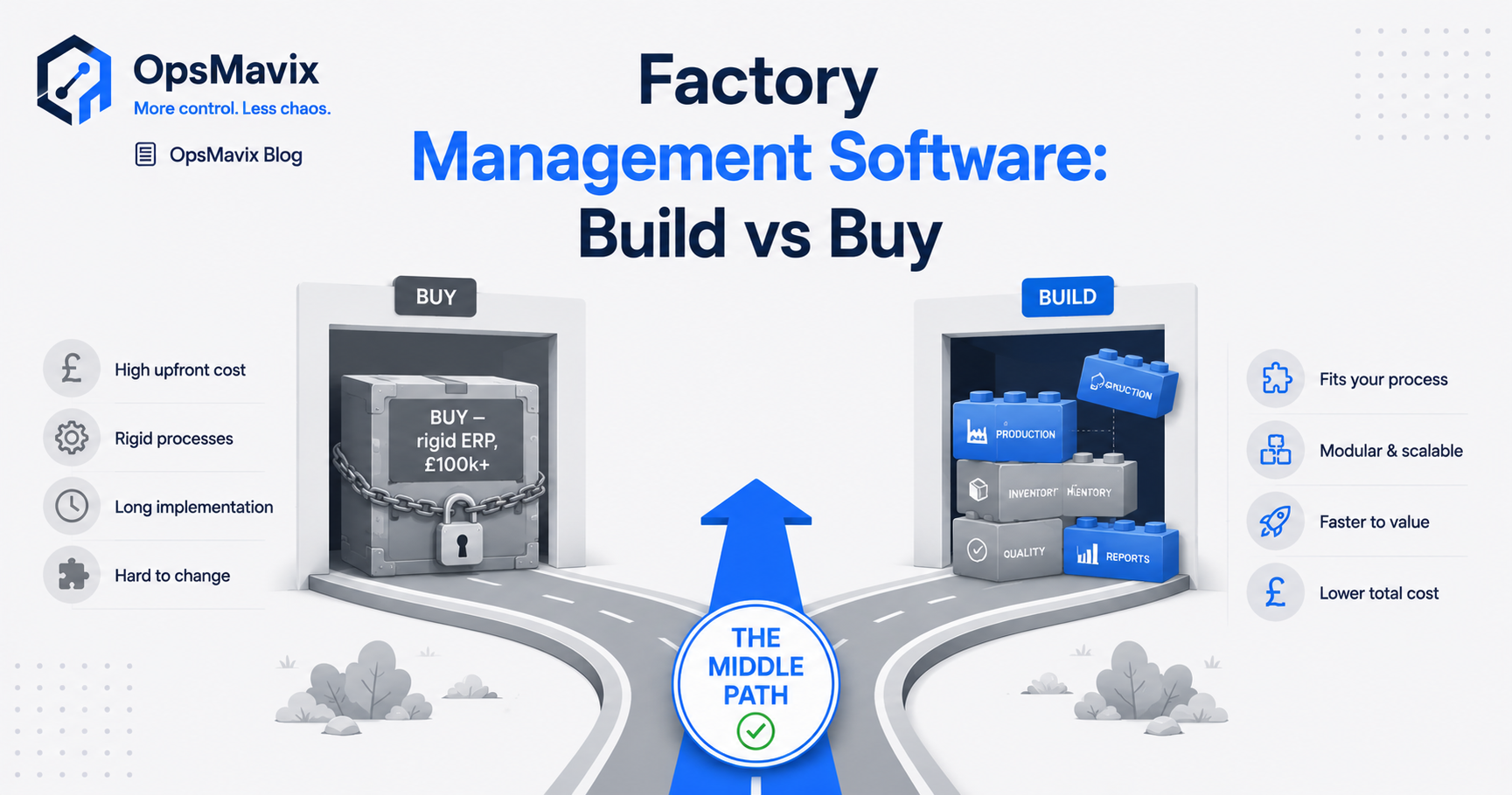 A factory floor on one side and a build-versus-buy decision on the other, with a right-sized custom system as the middle path