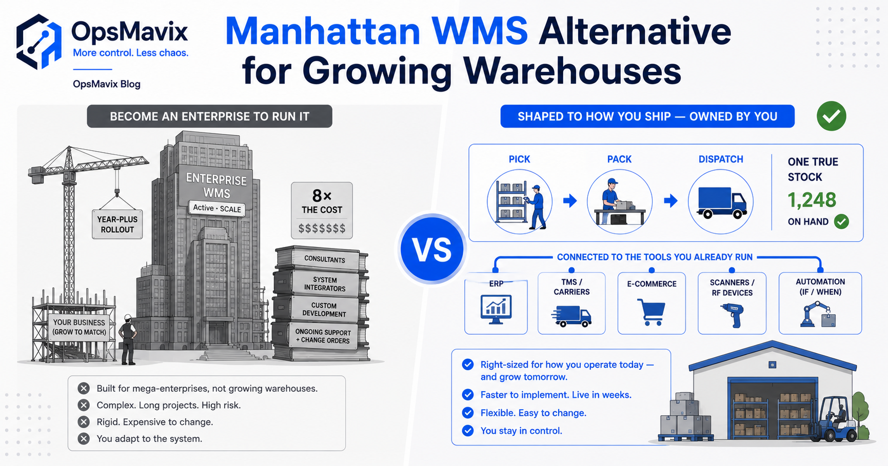 A heavy tier-1 enterprise WMS suite on one side, a right-sized warehouse system shaped to a real pick-pack-ship flow on the other