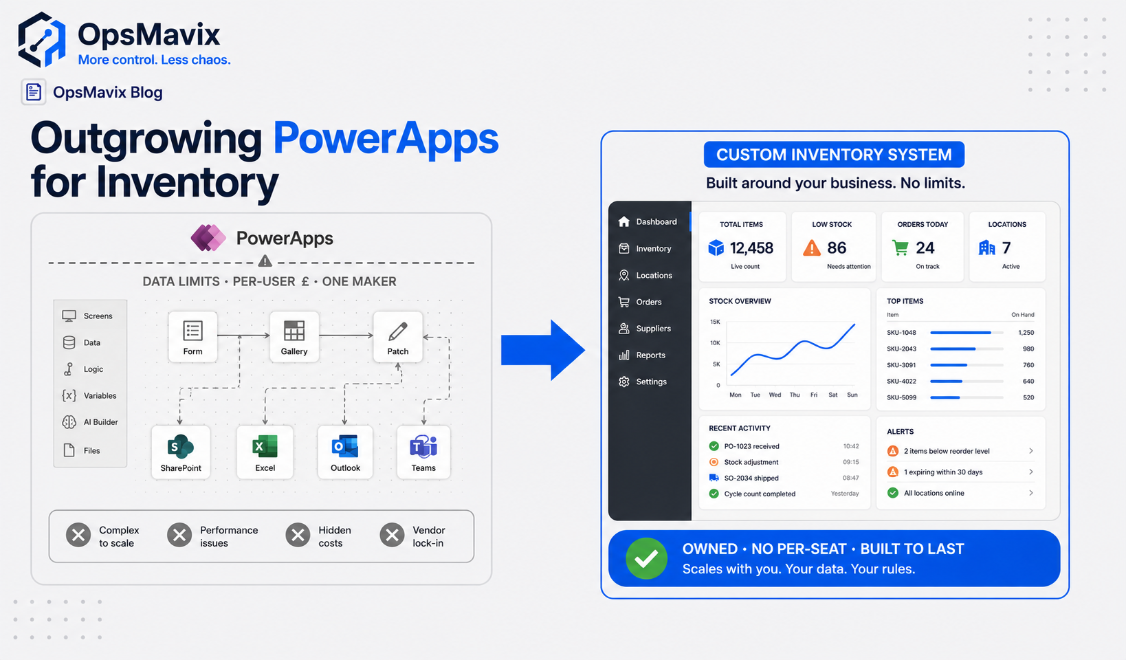 A PowerApps low-code inventory app maxed out on one screen, a clean custom-built stock system on the other