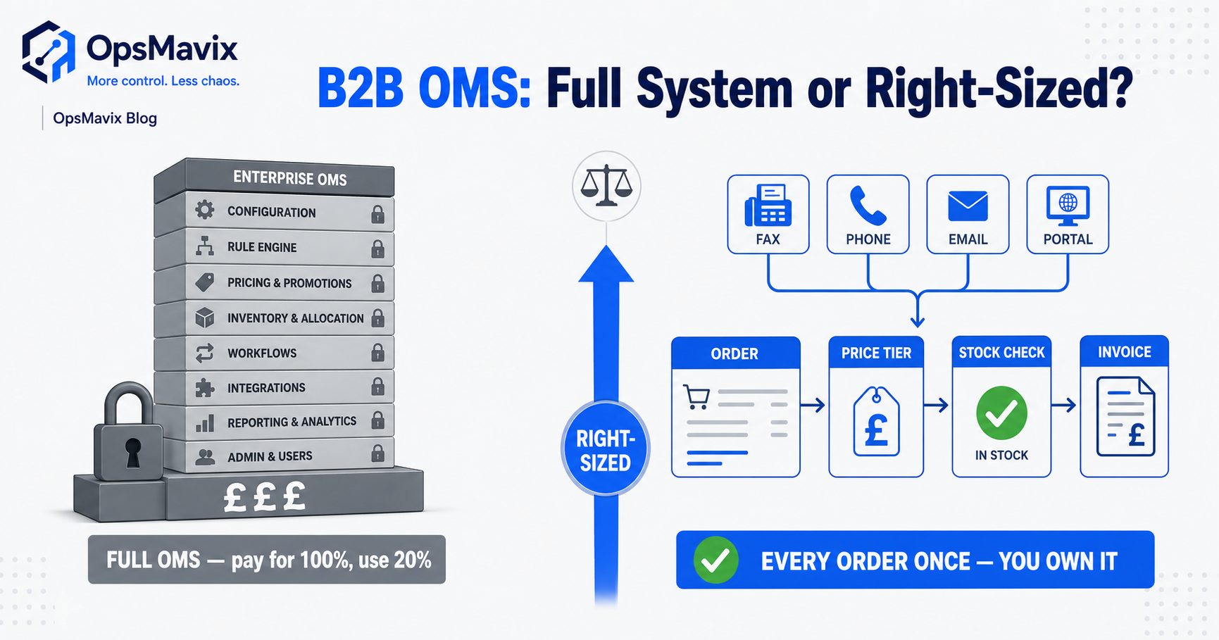 A heavy enterprise B2B order management console on one side, a right-sized custom order system shaped to a real fax-phone-email order flow on the other