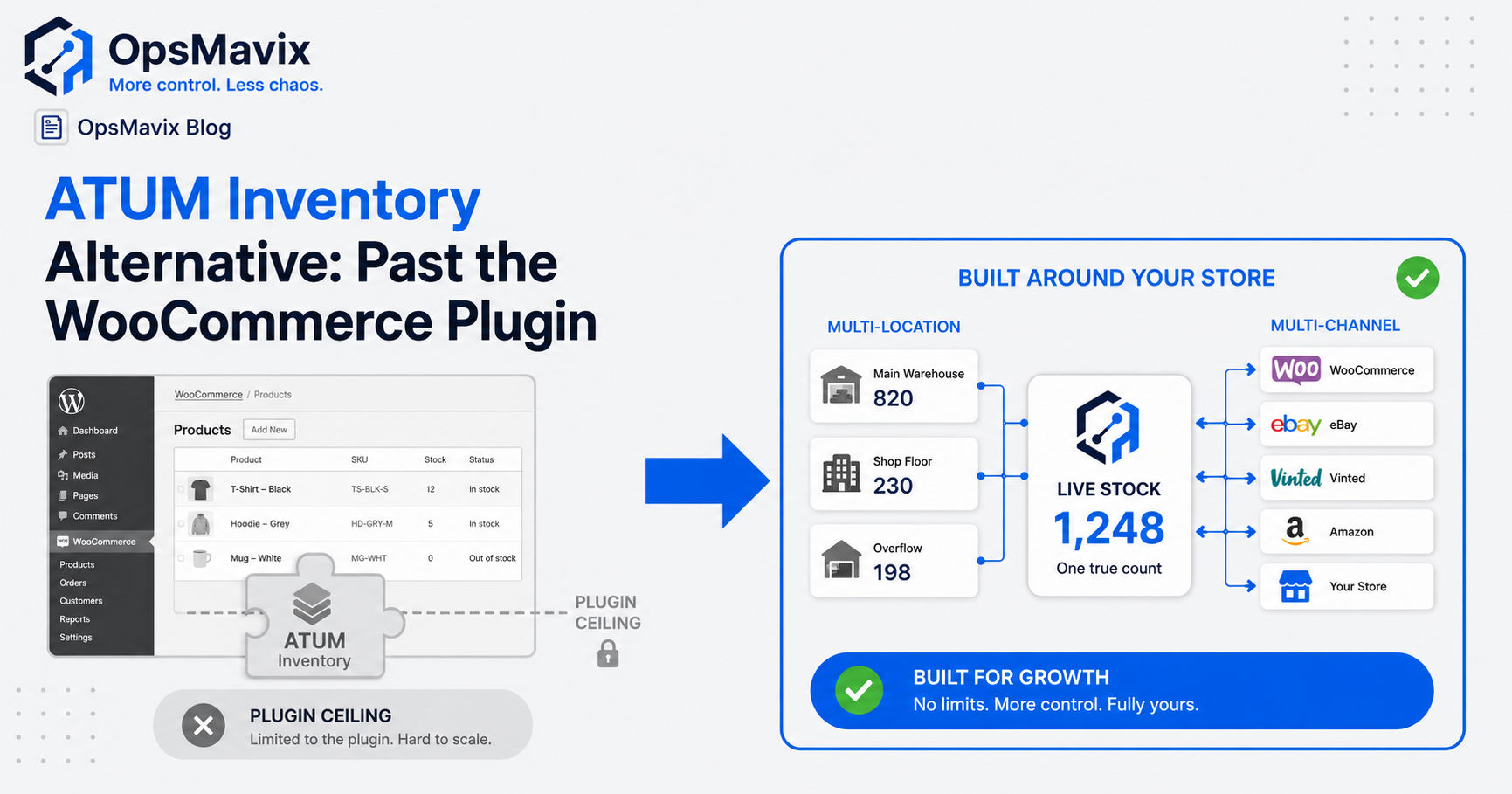 A single WooCommerce store managed by a stock plugin on one side, a custom inventory system spanning Shopify, Amazon and a warehouse on the other