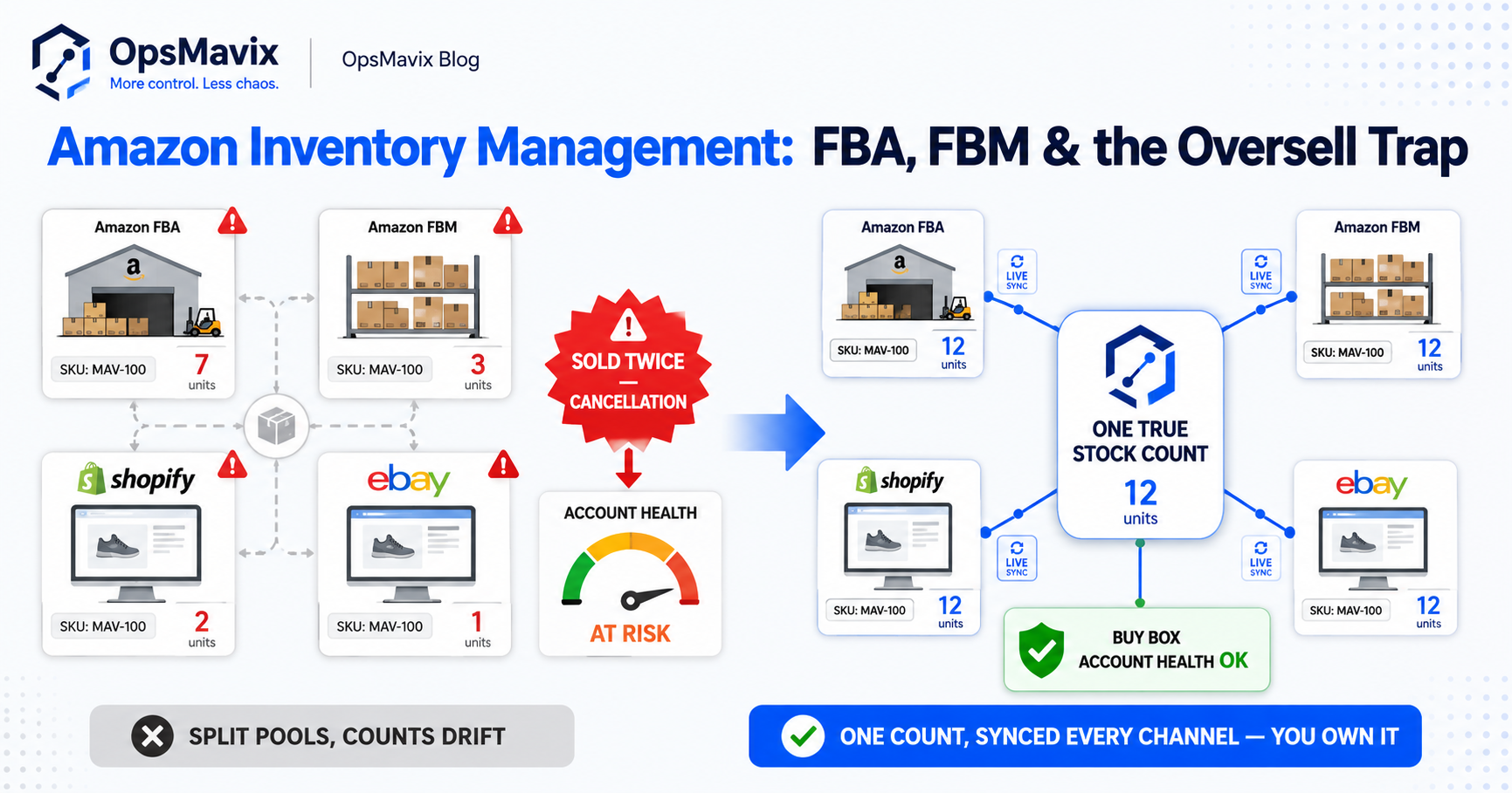 Amazon FBA and FBM stock plus other sales channels feeding into one true central inventory count