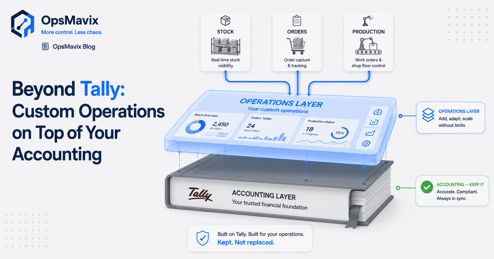 An accounting ledger on one side and a custom operations dashboard layered on top of it, connected rather than replaced