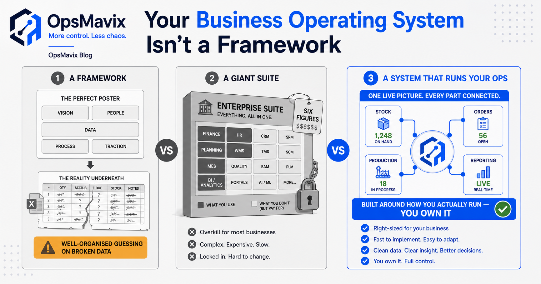 A management framework diagram on one side and a heavy enterprise software suite on the other, with a right-sized custom operations system in the middle