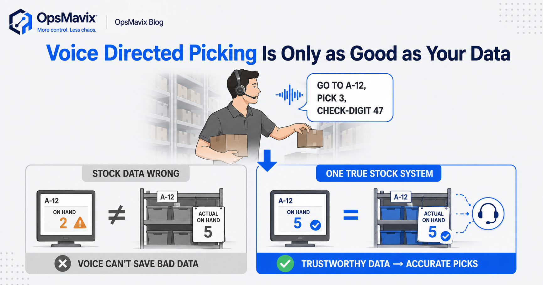A warehouse picker wearing a voice-picking headset speaking a confirmation check-digit, with the underlying stock system feeding the order data behind them