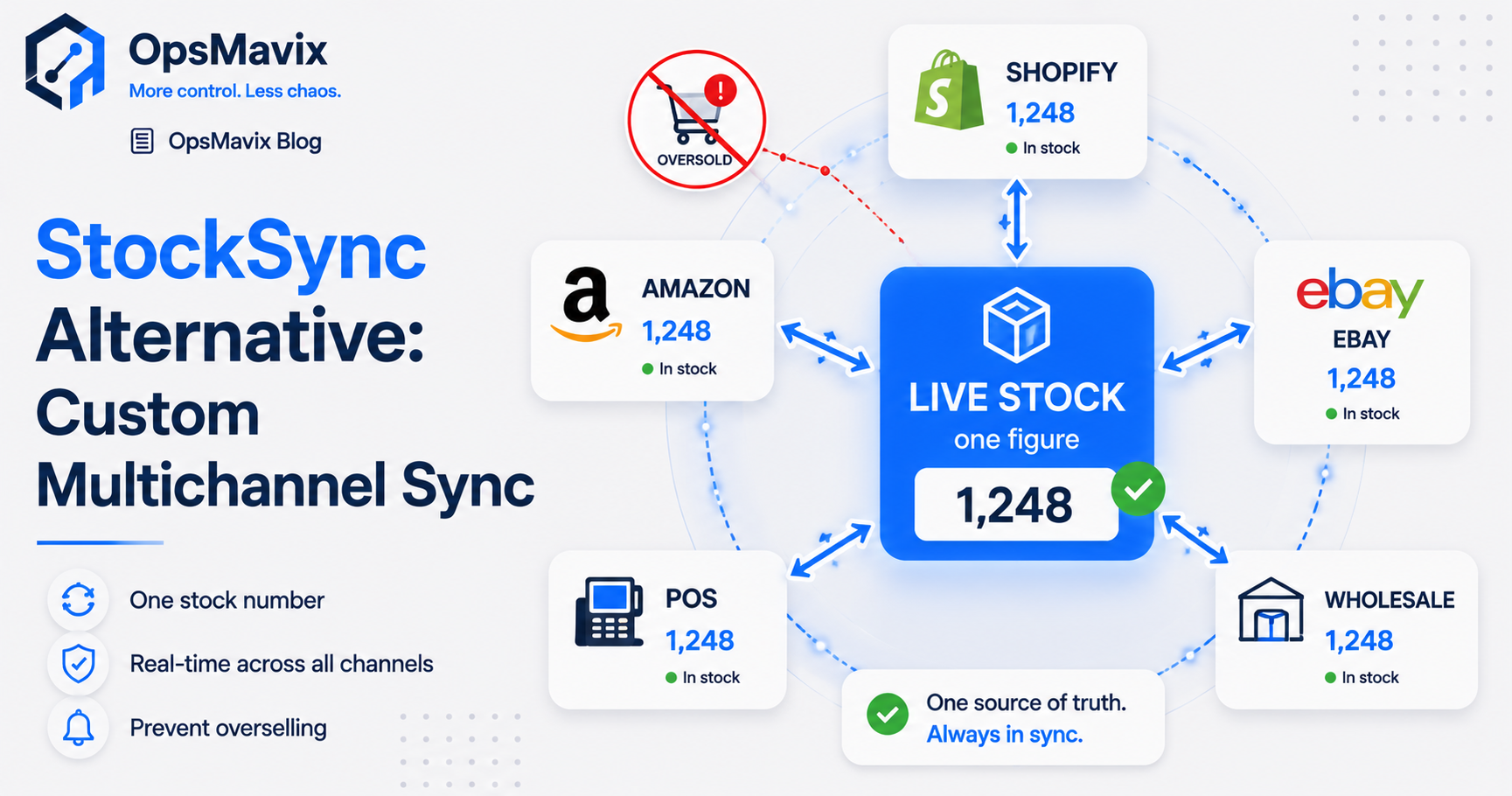 A single live stock count feeding Shopify, Amazon and eBay in real time, compared with a separate sync app sitting between them
