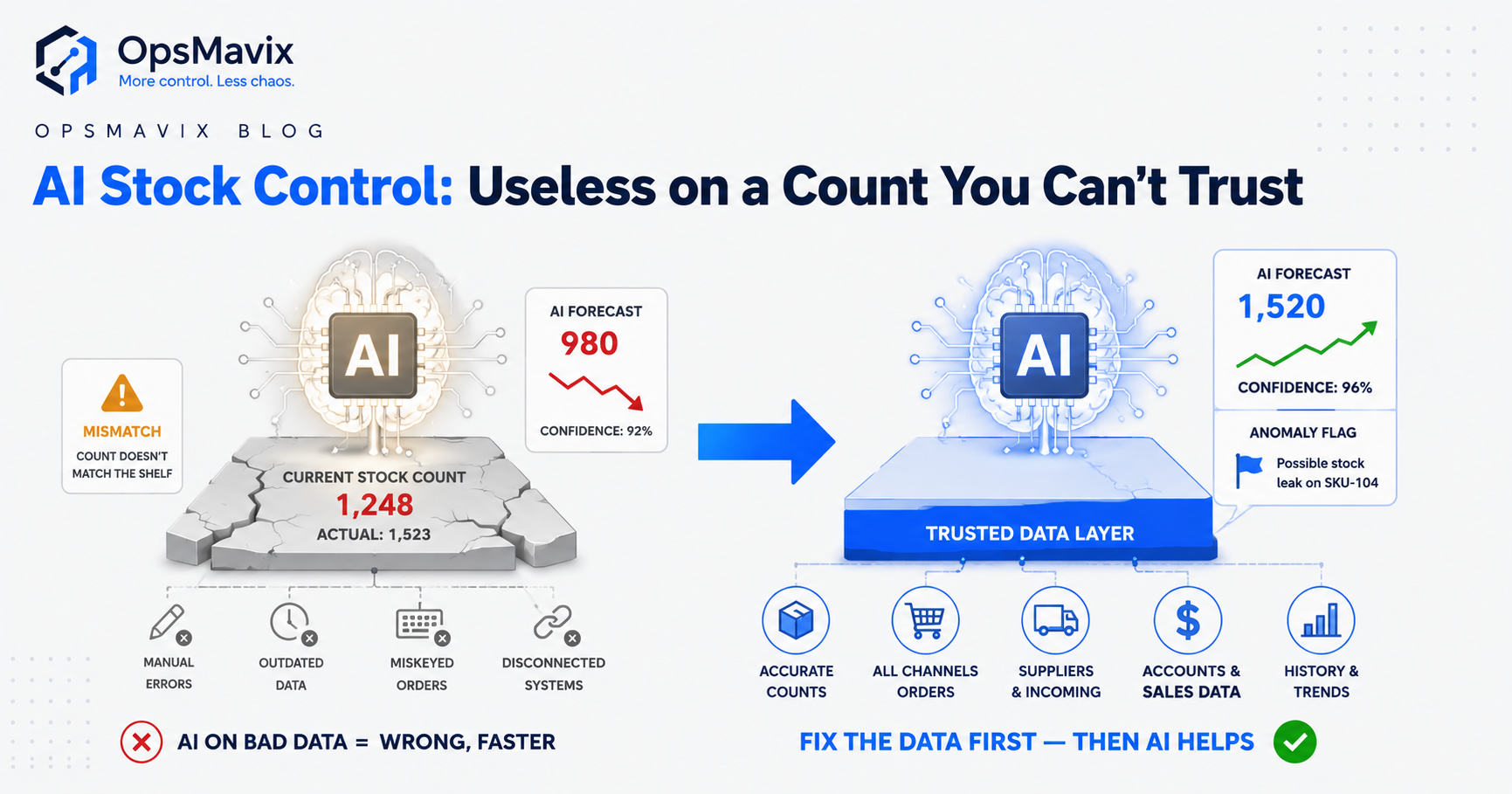 AI forecasting on one side, a wrong physical stock count at source on the other, with the data layer between them