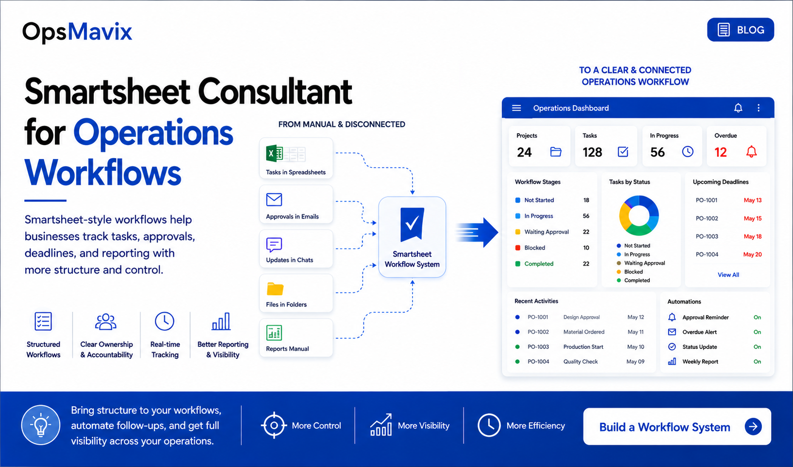 OpsMavix blog cover showing Smartsheet-style operations workflows with tasks, approvals, dashboards, and reporting.