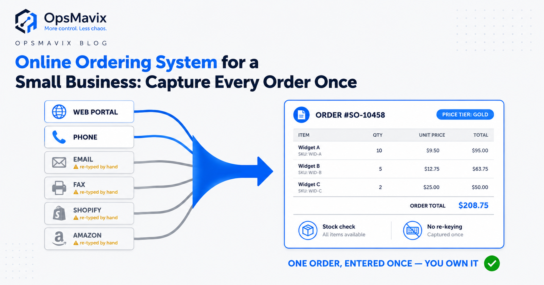 Orders arriving by fax, email, phone and three sales channels on one side, a single ordering system capturing them once on the other