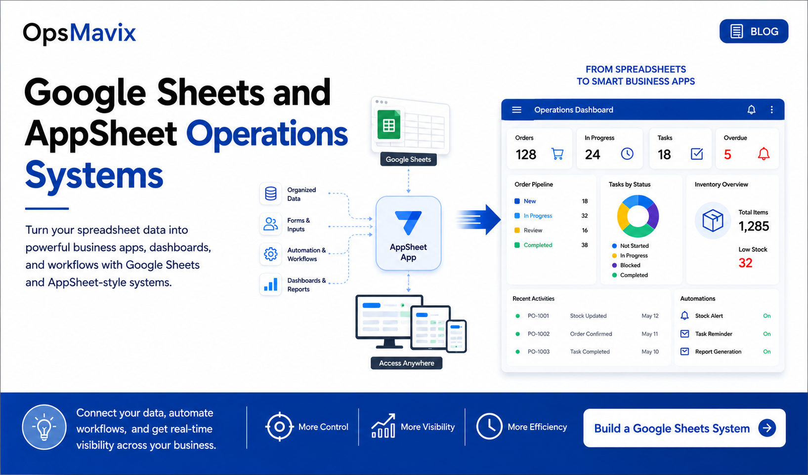 OpsMavix blog cover showing Google Sheets data becoming an AppSheet-style business operations system with dashboards and automation.