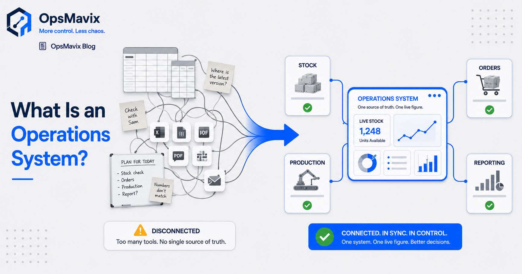A web of disconnected spreadsheets and apps on one side, resolving into one connected operations system on the other