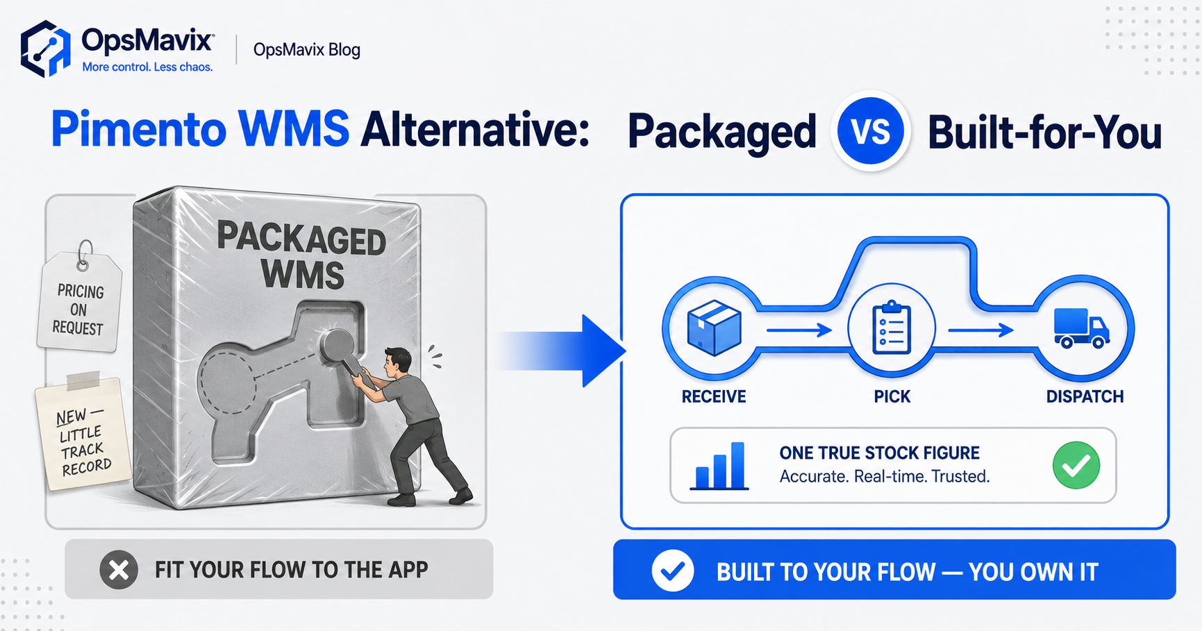 A packaged off-the-shelf WMS app on one side, a custom operations system shaped to a real receive-pick-pack-dispatch flow on the other