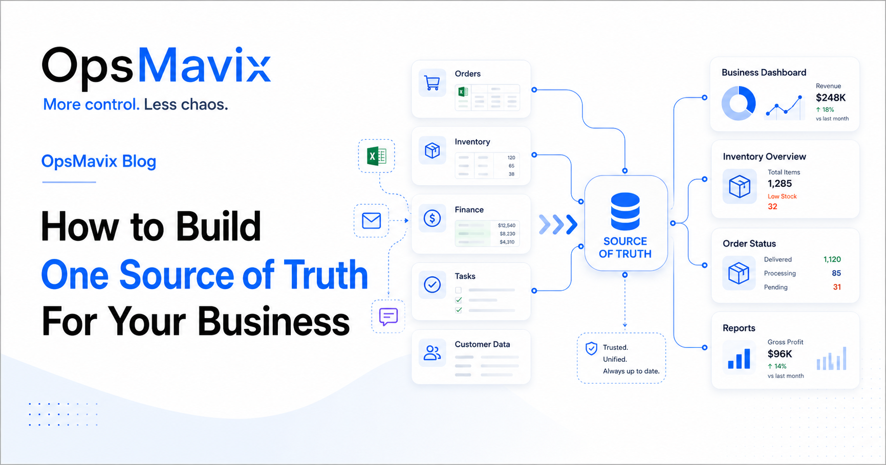 OpsMavix blog cover showing scattered business information becoming one clear source of truth through connected operations systems.