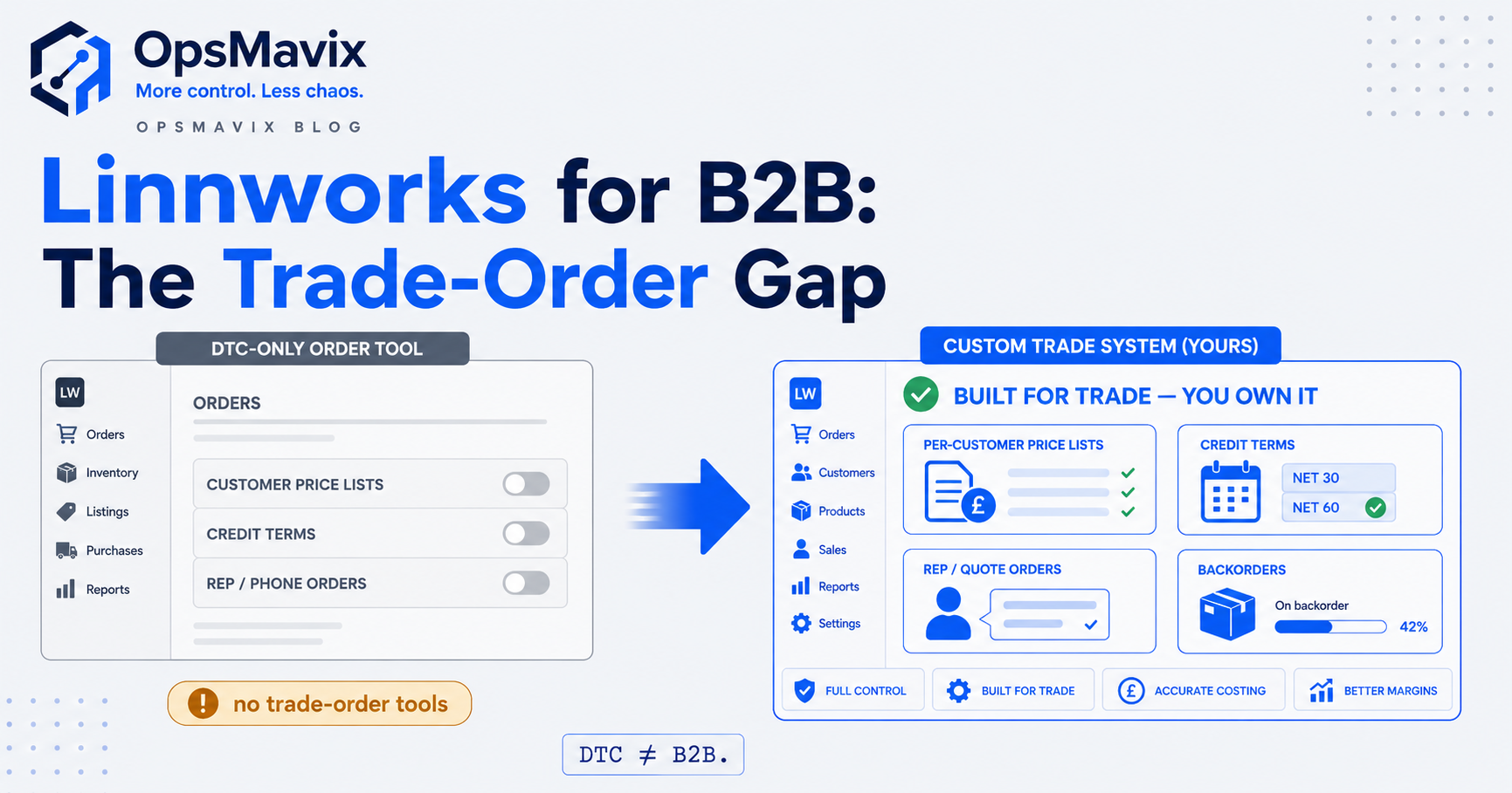 A DTC multichannel order platform on one side and a trade-order system with customer price lists, credit terms and backorders on the other