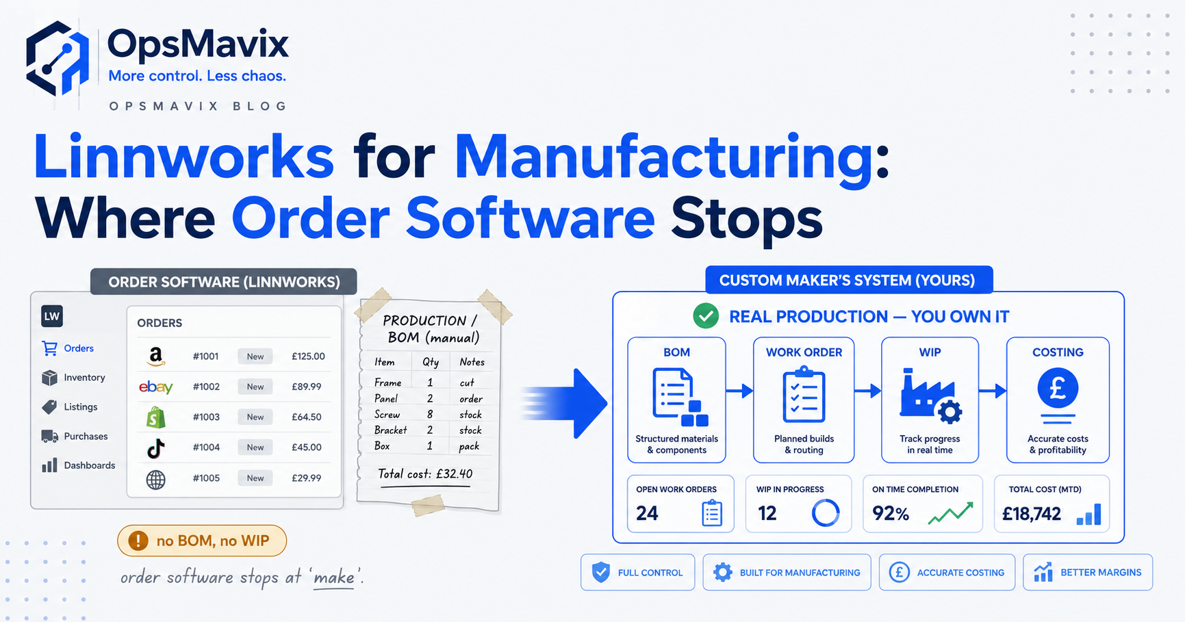 A multichannel order and stock platform on one side, and the production floor it can't see — work orders, sub-assemblies and material issue — on the other
