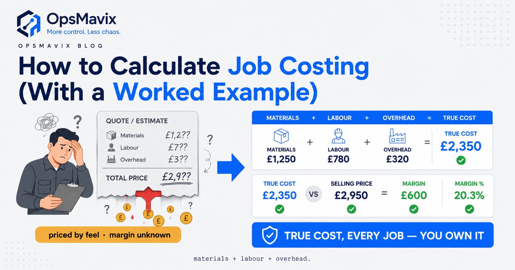 A job cost sheet showing direct materials, direct labour hours and an applied overhead rate adding up to a total job cost