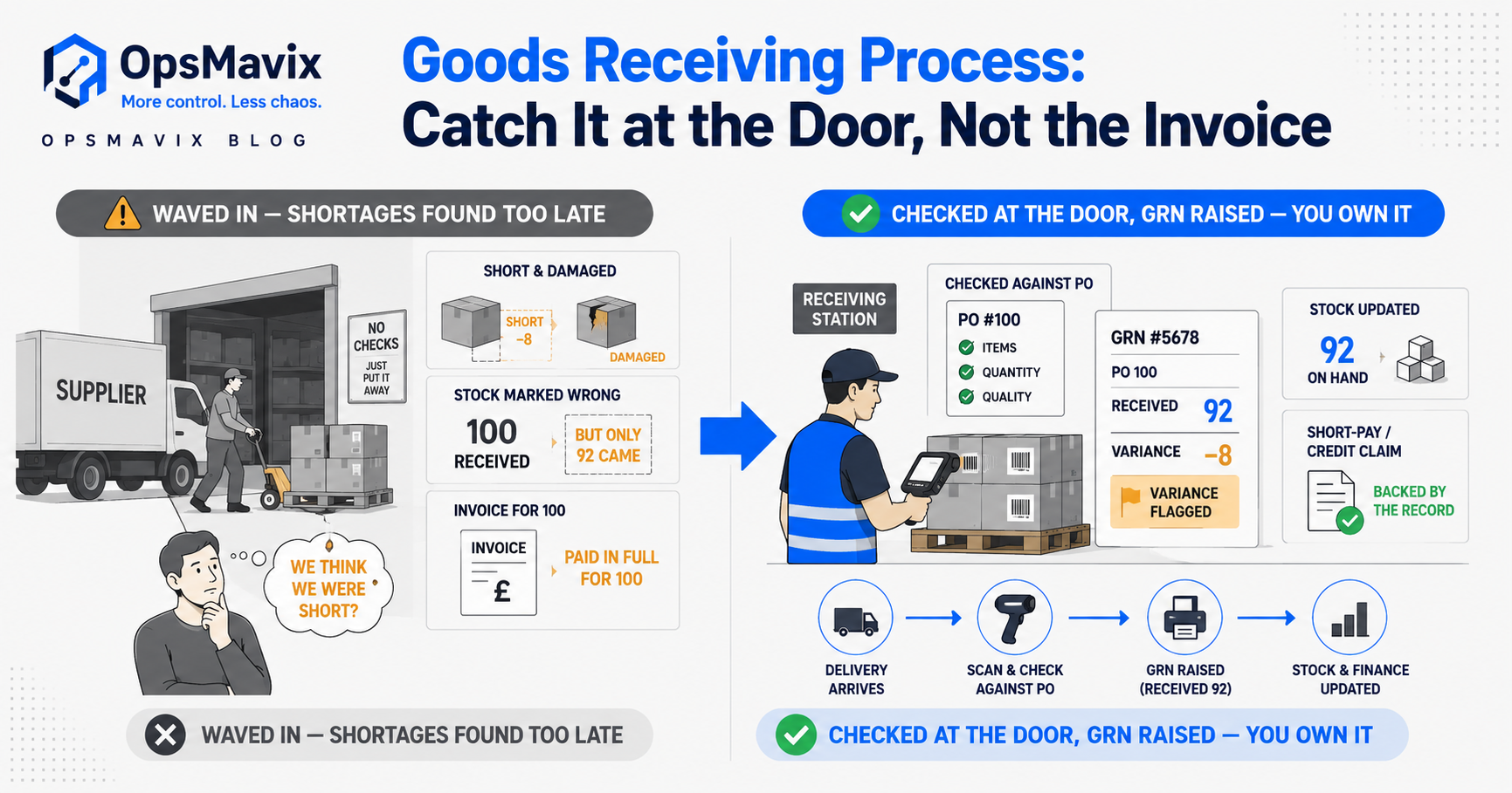 A delivery being checked against a purchase order at goods-in, a goods received note raised before the stock is put away