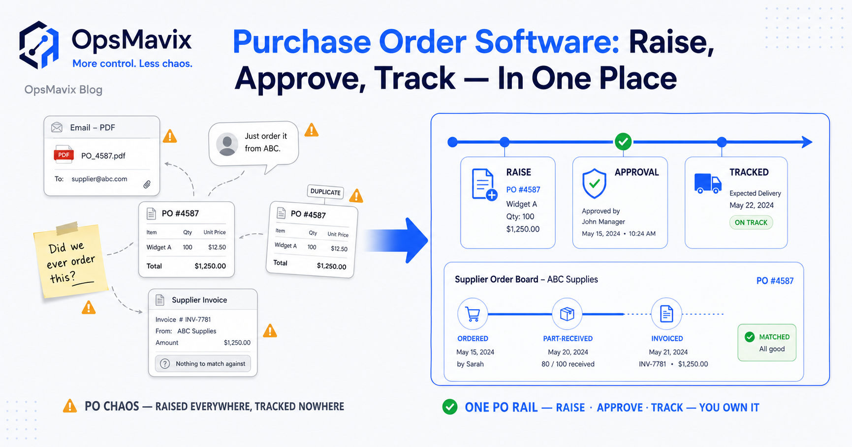 A raised purchase order moving through approval to a supplier and back as received goods, tracked in one right-sized custom system