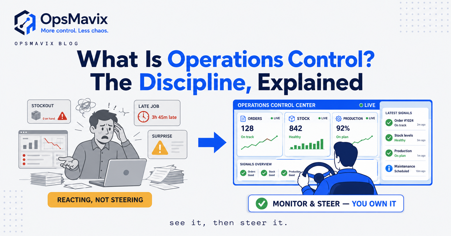 A control loop diagram showing daily operations being measured, compared against a plan, and corrected — the cycle that defines operations control