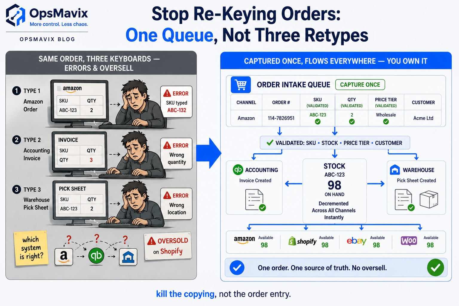 The same customer order being retyped across a marketplace screen, an accounting invoice and a warehouse picking sheet, with a single automated queue replacing all three
