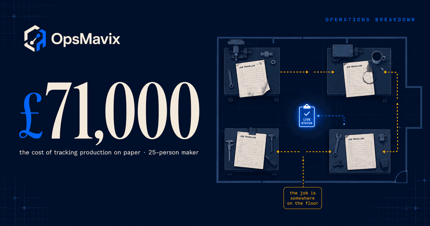 Dark navy cover showing the figure £71,000 as the annual cost of tracking production on paper in a 25-person small-batch manufacturing operation.