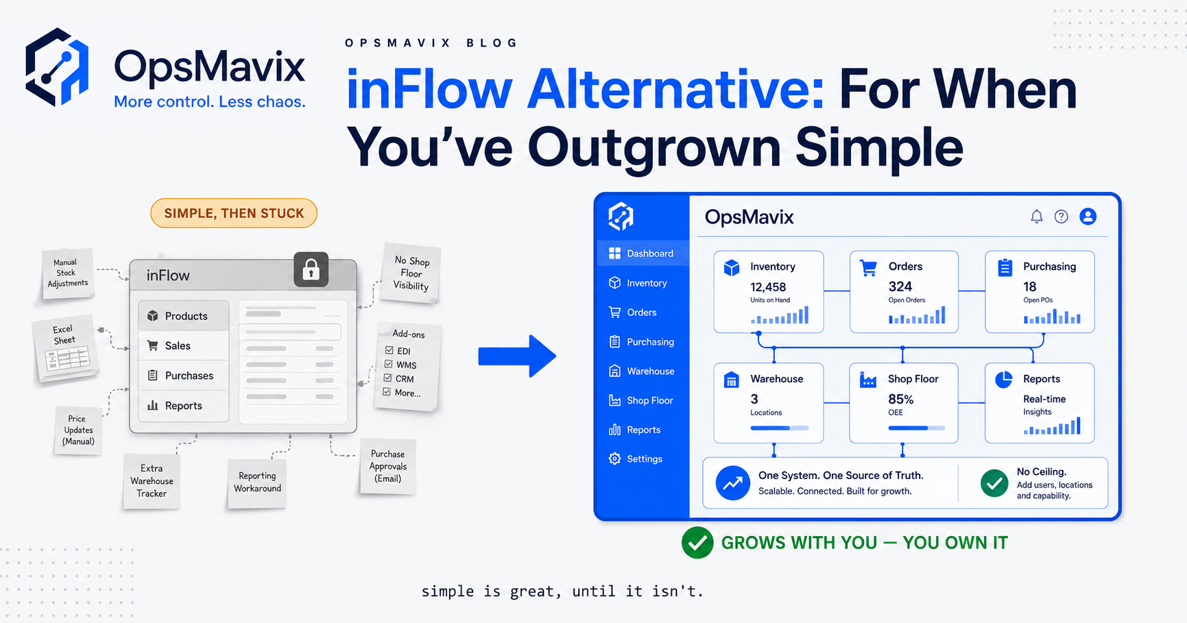 A simple boxed inventory app on one side, one owned operations system shaped to a growing business's real flow on the other