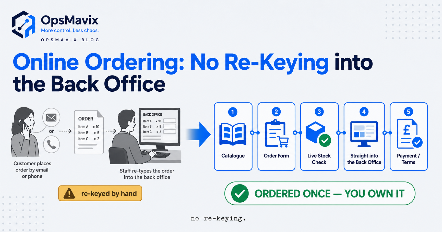 The five parts of an online ordering system laid out in sequence — catalogue, order flow, stock check, back-office capture, payment