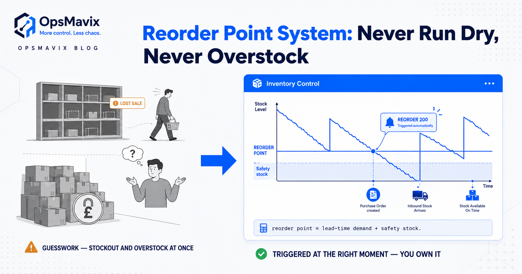 A reorder point triggering a purchase order as stock crosses the safety-stock line on a live inventory dashboard