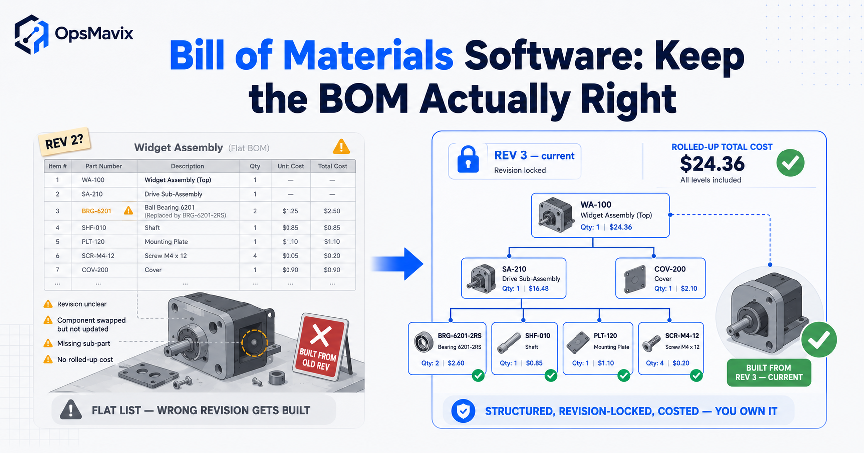 A tangled multi-level bill of materials on one side, a clean structured BOM with revisions and rolled-up cost on the other