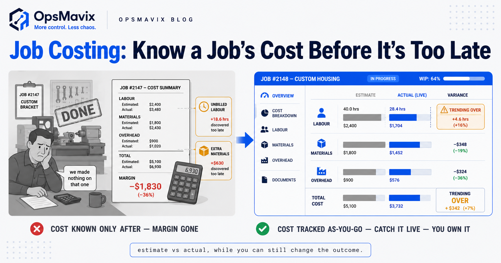 A live job-cost dashboard showing an estimate-versus-actual bar creeping over budget while labour and material costs post against an active job