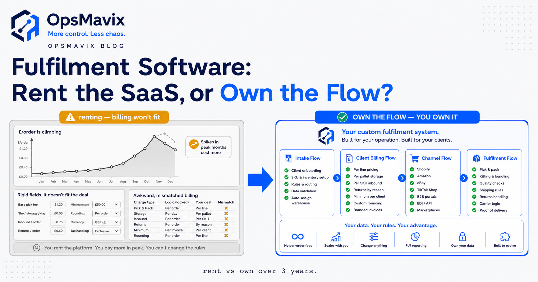 A rented fulfilment SaaS with fixed billing fields on one side, a custom fulfilment system shaped to a 3PL's exact intake, bin logic and client billing on the other