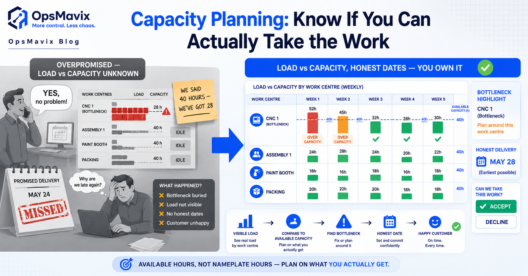 A load-versus-capacity dashboard showing weekly available machine hours as a horizontal line with stacked job bars rising above and below it, one work centre overloaded in red