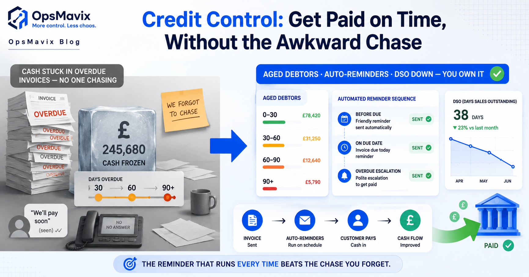 An aged-debtors dashboard with invoices bucketed by days overdue and a chasing queue showing which customers are due a reminder next, no text labels baked into the image