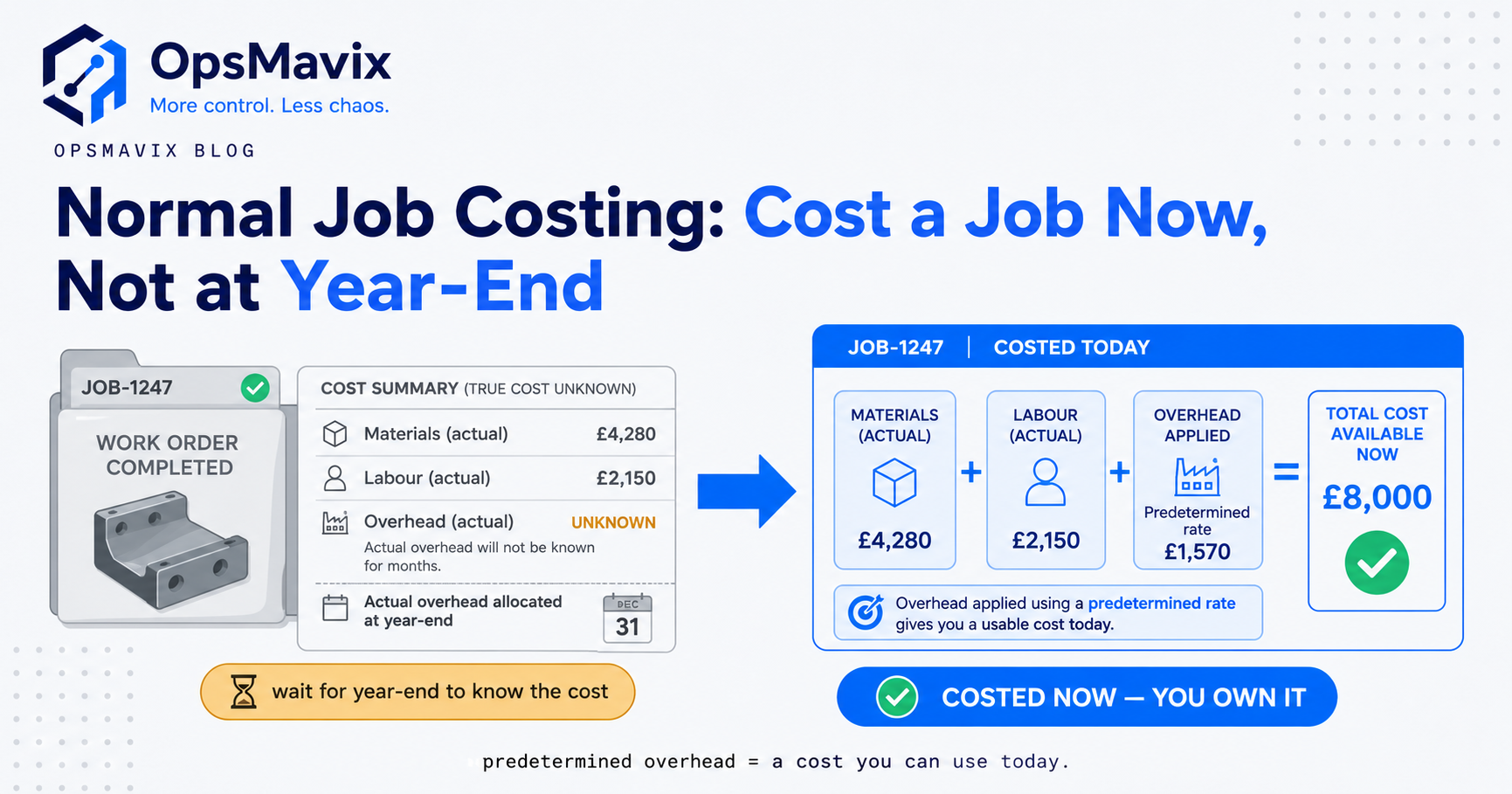 A workshop job card showing material and labour costs added up next to an overhead rate stamp