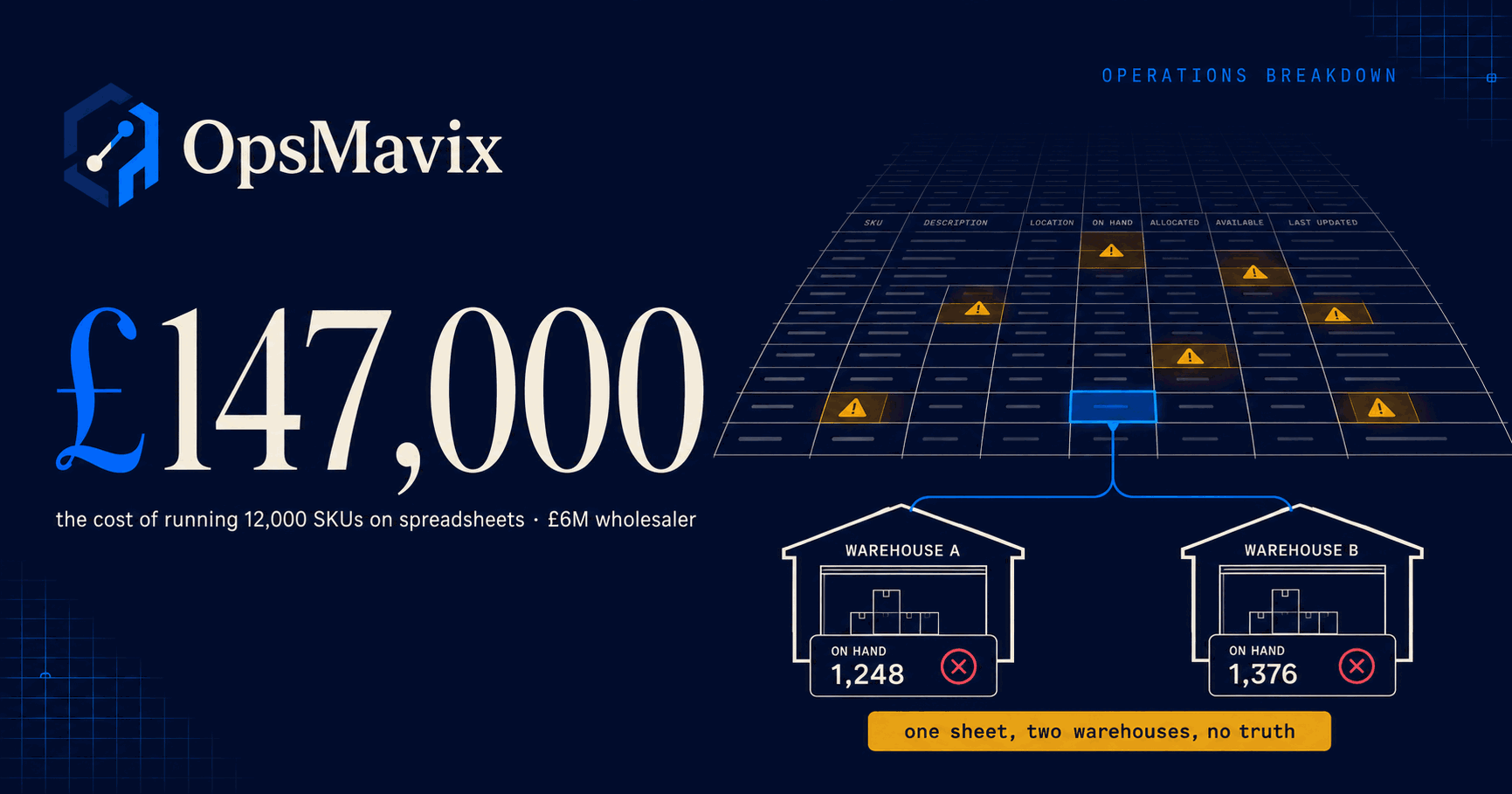 Dark navy Operations Breakdown cover showing the figure £147,000 beside a vast spreadsheet grid wired to two warehouse icons that disagree.