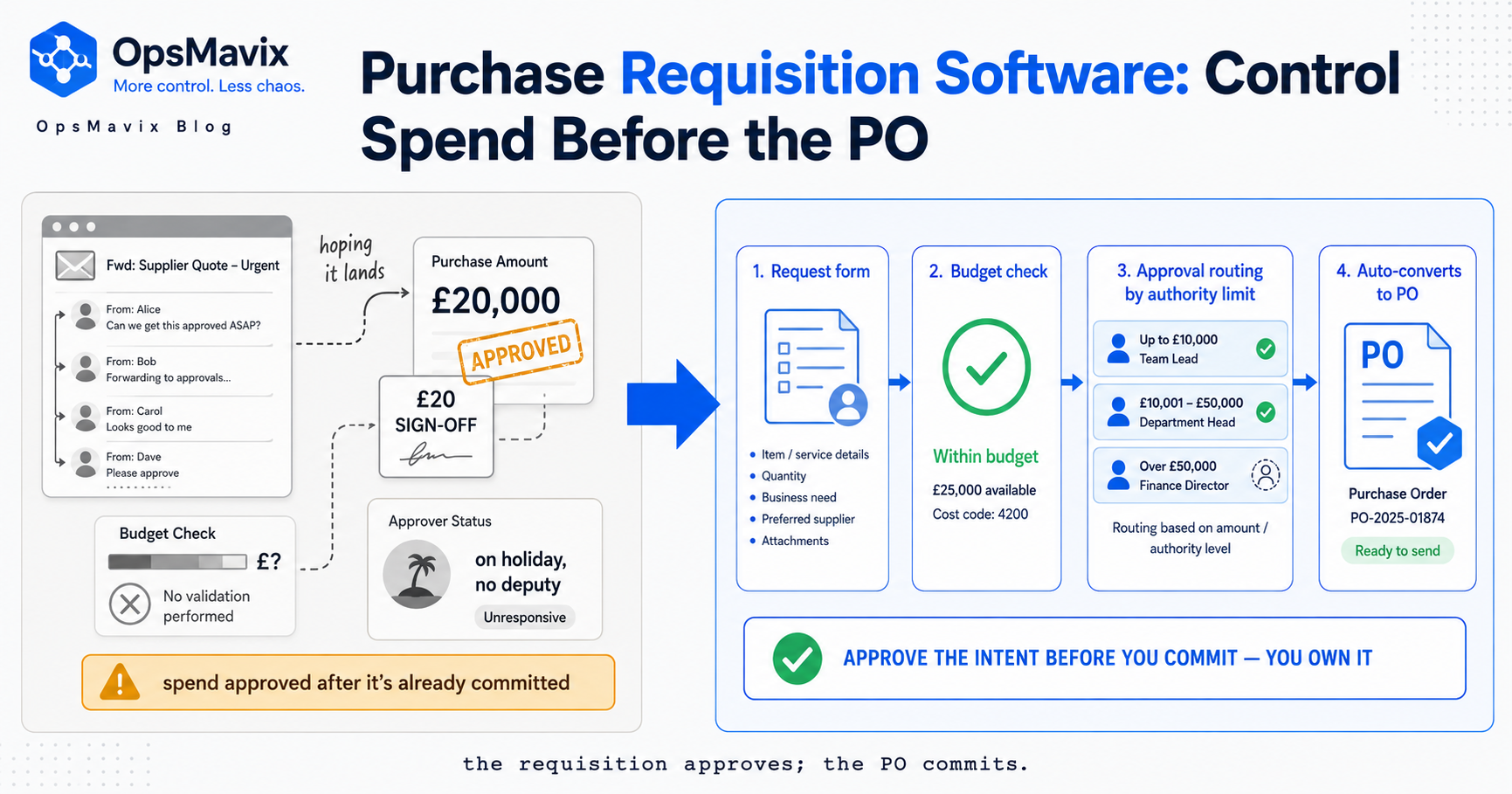 A purchase requisition software screen showing a buy request passing a budget check and routing to an approver before converting to a purchase order
