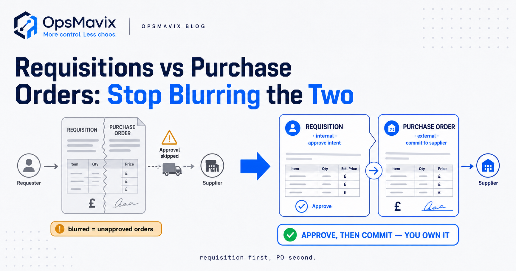 A side-by-side view of an internal purchase requisition routing for approval and the approved requisition converting into a supplier-facing purchase order